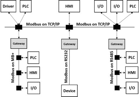 Image result for Modbus Protocol Flow Chart