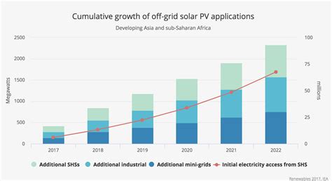 Image result for Solar Panel Sales Graph
