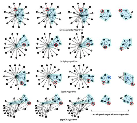 Image result for Layout Algorithm Network
