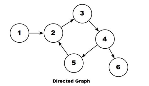 Image result for Directed Graph
