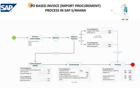 Toradh íomhá ar Invoice Process Flow Agent