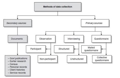 Image result for Types of Data Collection
