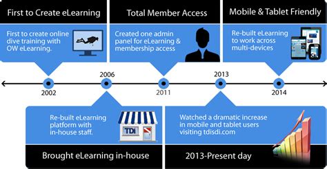 eLearning Timeline Development に対する画像結果
