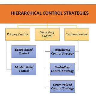 Image result for Sources Control Strategies