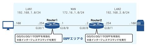 Show IP Ospf Interface Command に対する画像結果