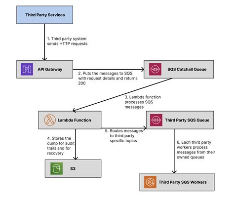 Image result for Webhook Integration Flow Diagram