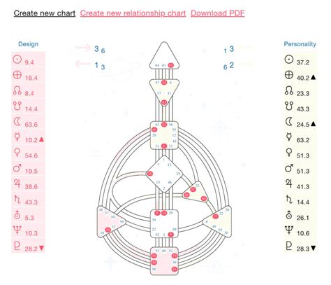 Image result for Human Design Connection Chart