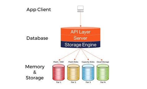 Image result for Database Table Storage
