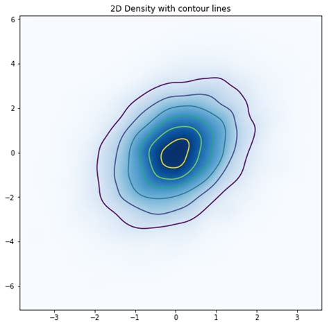 Toradh íomhá ar Python 2D Density Plot with Shading