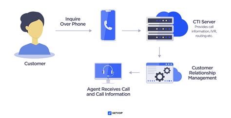 Image result for Computer Telephony Integration