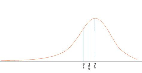Image result for Skewed Probability Distribution Function