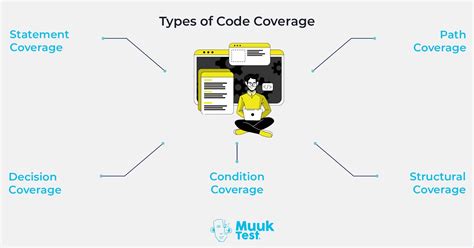 Image result for Types of Test Coverage in Software Testing