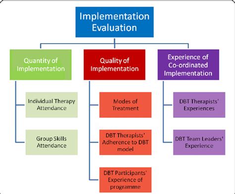 Toradh íomhá ar Implementation Evaluation