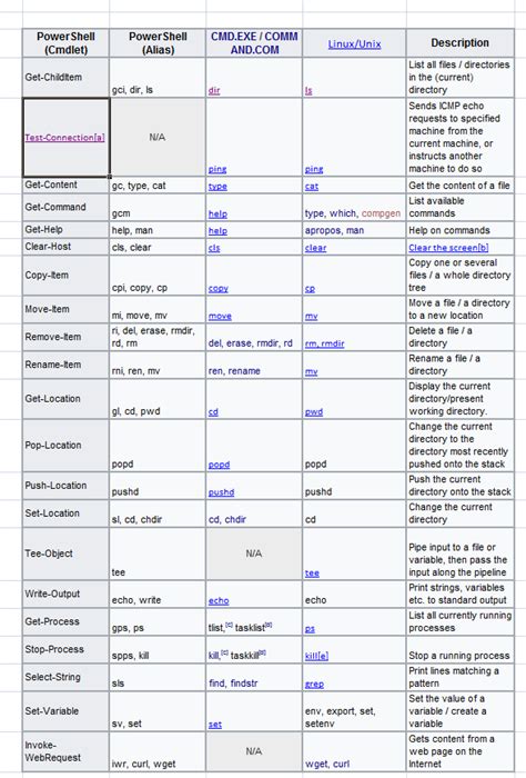 Toradh íomhá ar Windows PowerShell Commands Cheat Sheet