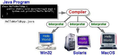 Image result for Java with Computers