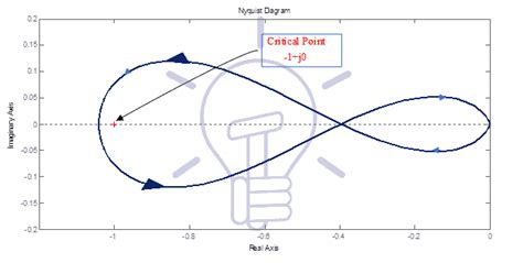 Image result for Stable Closed Loop Nyquist Plot