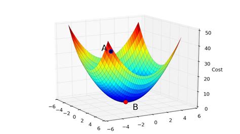 Gradient Descent Graphically എന്നതിനുള്ള ഇമേജ് ഫലം