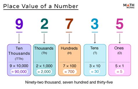 Image result for Ways to Represent Numbers Place Value