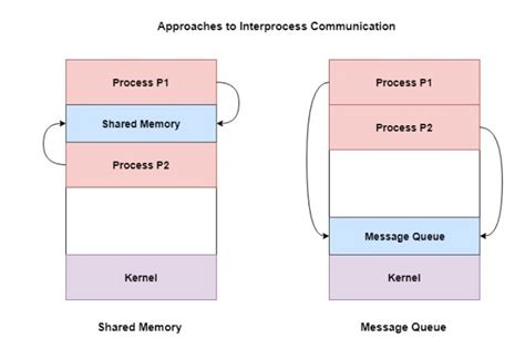 Image result for Process Message Passing