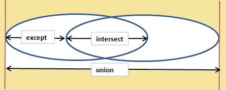Image result for SQL Union Intersect Except