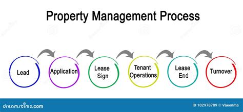 Image result for Property Management Process
