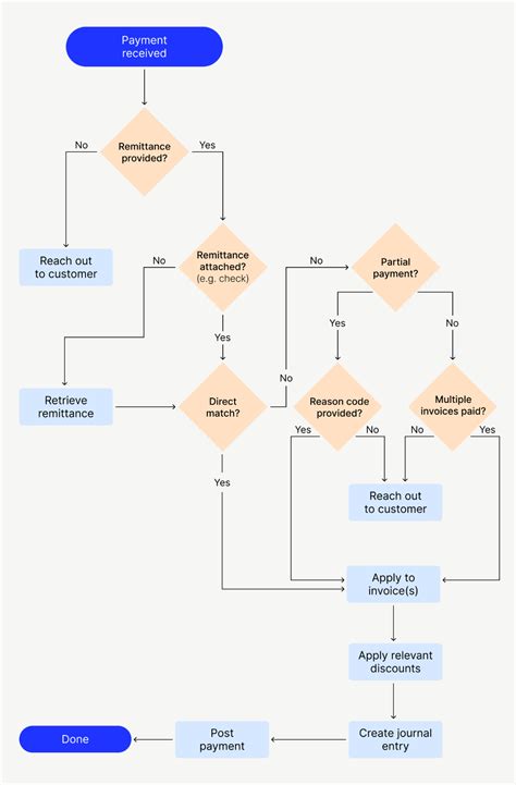 Image result for Cash Receipts Process Flow Chart