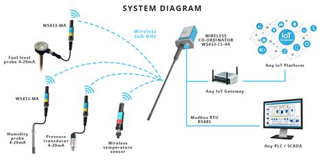 Image result for Sensor Wireless Communication