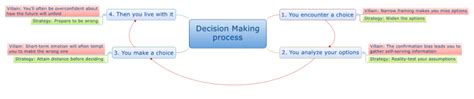 Image result for Example of Decision-Making Process 8 Step Mind Map