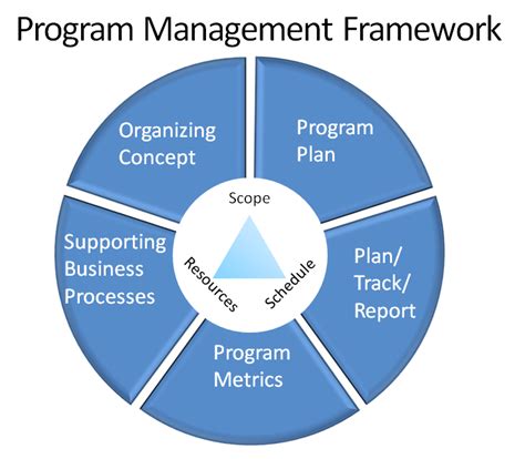 Image result for Program Management Framework Diagrams