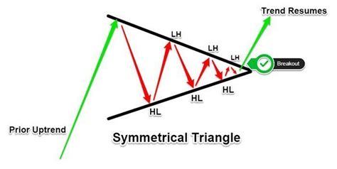 Image result for Reserve Symmetrical Triangle Pattern Bottom Real