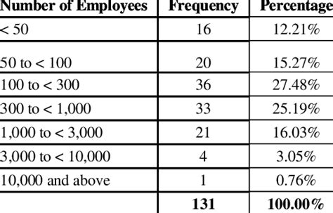 Image result for Example of Employee Dimensions Tables