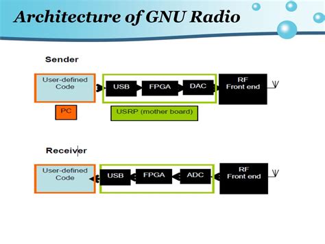 Image result for Using GNU Radio