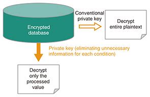 Image result for Functional Encryption