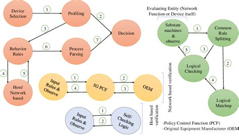 Image result for Behavioral State Machine