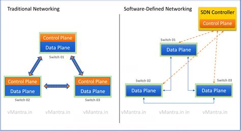 Image result for Software Defined Networking SDN Platform
