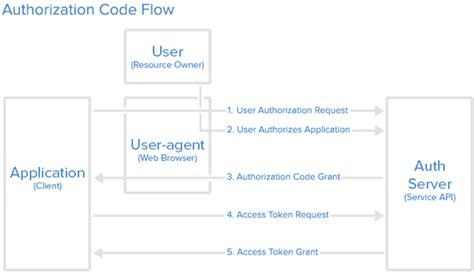 Image result for OAuth 2.0 Authorization Code Flow