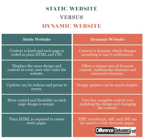 Afbeeldingsresultaten voor Difference Between Static N Dynamic Routing in Networking