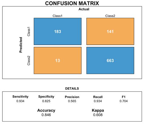 Image result for Confusion Matrix Solved Example