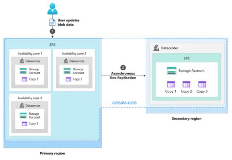Image result for Data Redundancy in Azure Storage