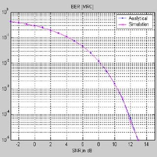Image result for Bit Error Rate of Wireless System