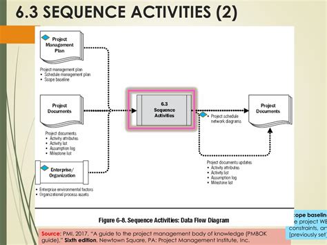 Image result for Project Schedule Management Overview