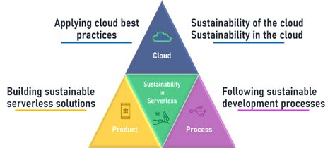 Afbeeldingsresultaten voor Development of a Triangle