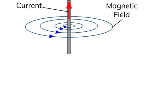 Image result for Magnetic Field for a Wire