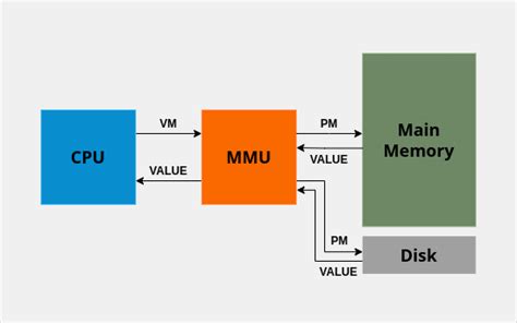 Image result for Virtual Memory Basic Diagram