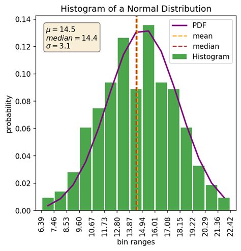 Image result for Normal Distribution and PDF Python Histogram