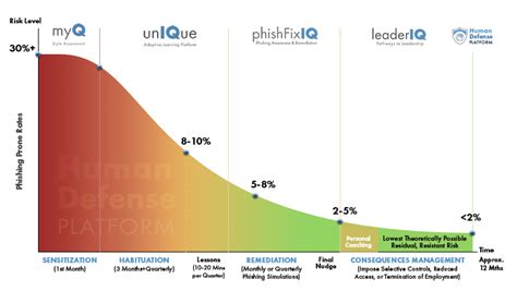 Afbeeldingsresultaten voor Phishing Risk Chart