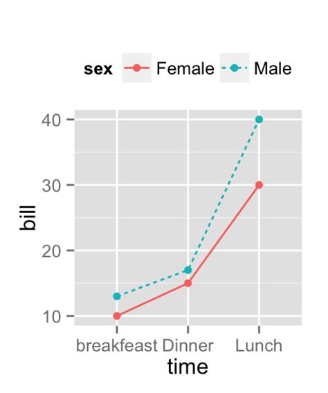Toradh íomhá ar Ggplot Line with Points