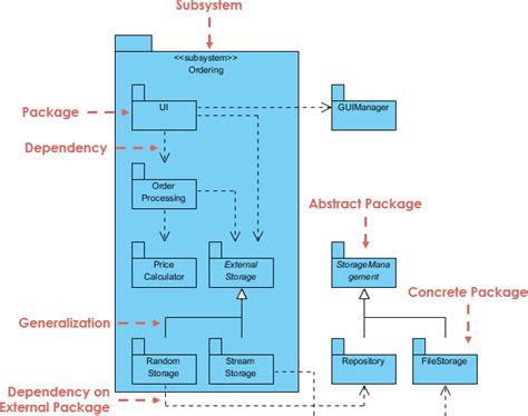 Image result for Order Processing Package Diagram