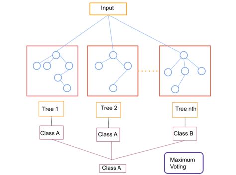 Image result for Random Forest Algorithm Output