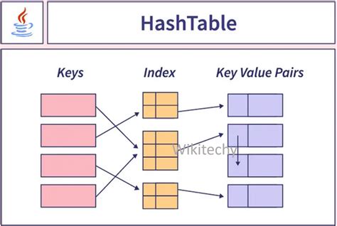 Image result for SQL Hash Table